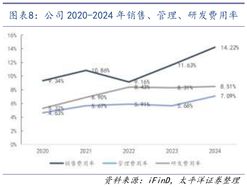 如何了解公司 2020-2024 年销售、管理、研发费用率