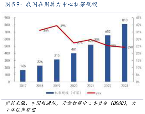 咨询下各位我国在用算力中心机架规模