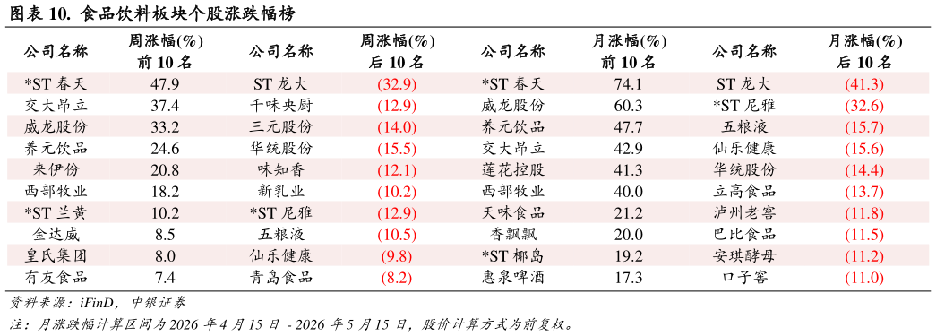 请问一下.  食品饮料板块个股涨跌幅榜