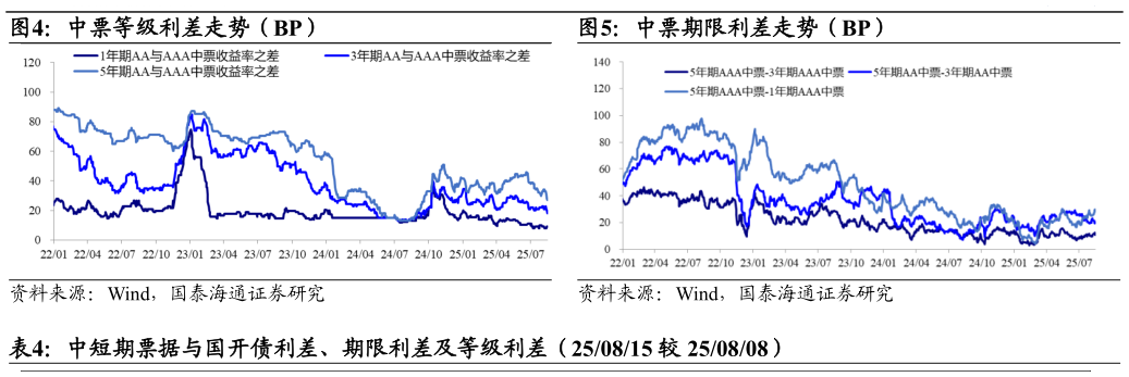 如何解释中票期限利差走势（BP）