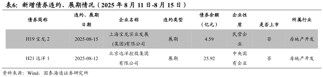 咨询大家新增债券违约、展期情况（2025 年 8 月 11 日-8 月 15 日）