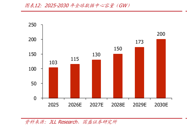 如何看待2025-2030年全球数据中心容量（GW）