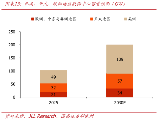 想关注一下北美、亚太、欧洲地区数据中心容量预测（GW）