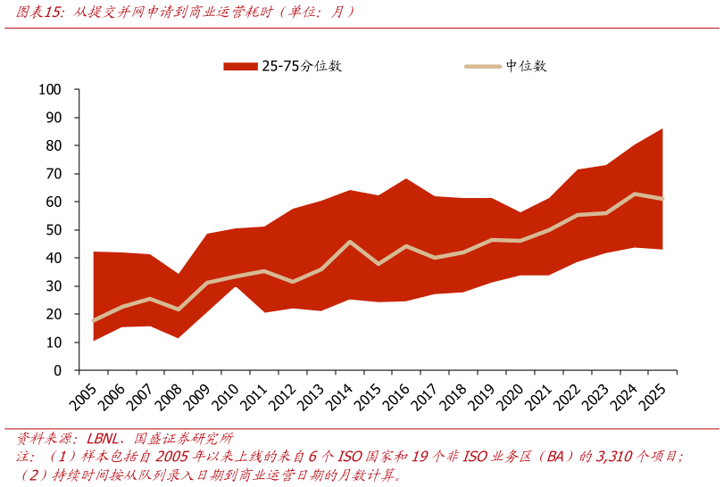 如何才能从提交并网申请到商业运营耗时（单位：月）
