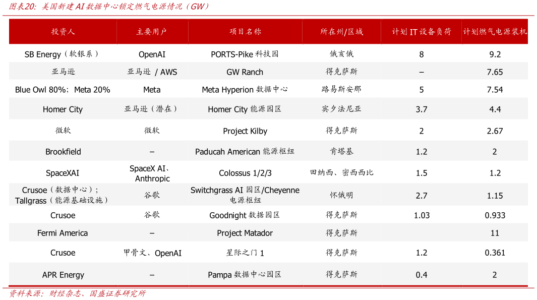 咨询大家美国新建AI数据中心锁定燃气电源情况（GW）
