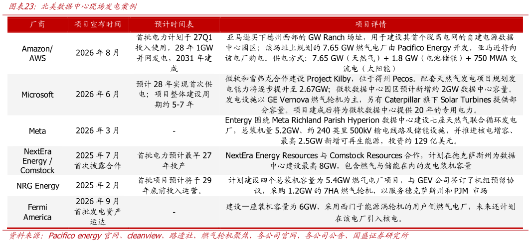 怎样理解北美数据中心现场发电案例