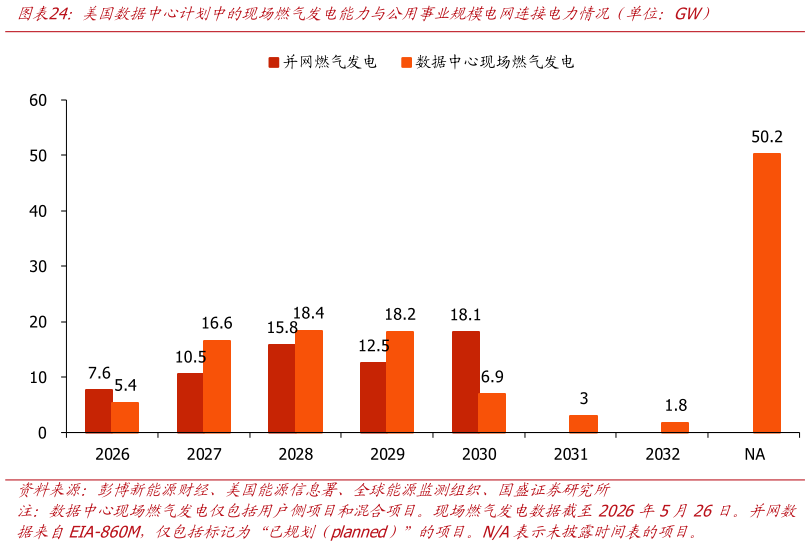 请问一下美国数据中心计划中的现场燃气发电能力与公用事业规模电网连接电力情况（单位：GW）