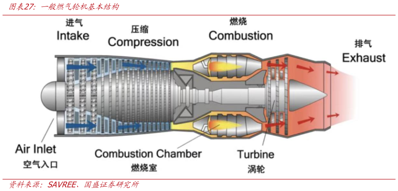 如何了解一般燃气轮机基本结构