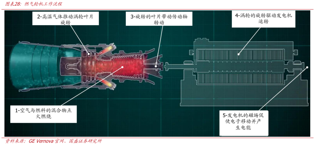 如何了解燃气轮机工作流程