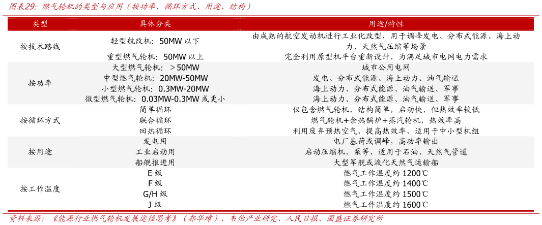 咨询下各位燃气轮机的类型与应用（按功率、循环方式、用途、结构）
