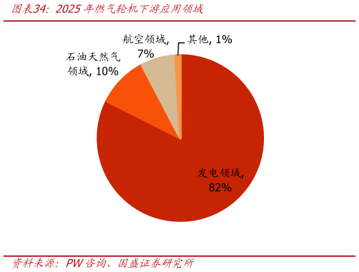 各位网友请教一下2025年燃气轮机下游应用领域