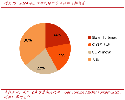 你知道2024年全球燃气轮机市场份额（按数量）