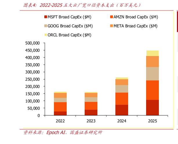 谁知道2022-2025五大云厂宽口径资本支出（百万美元）