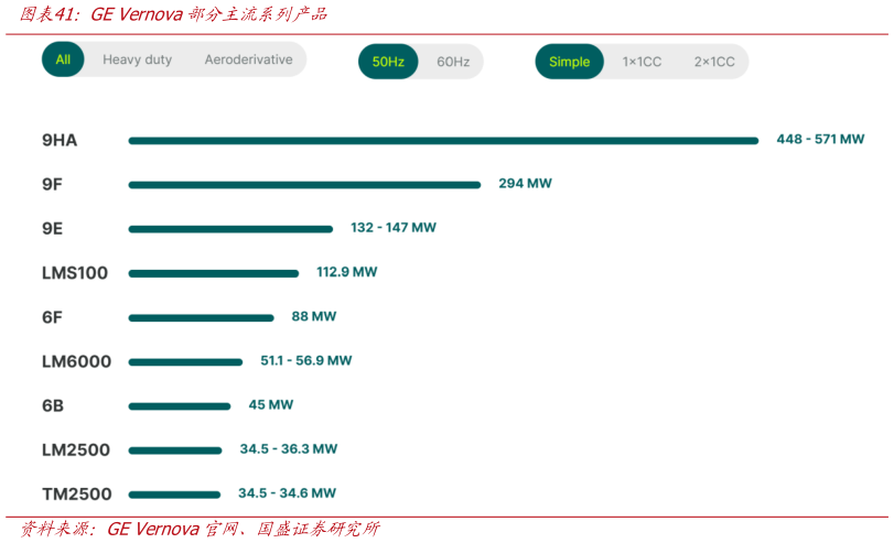 咨询大家GE Vernova部分主流系列产品