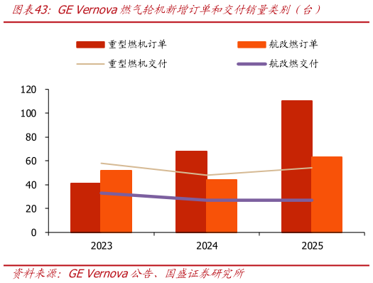 如何了解GE Vernova燃气轮机新增订单和交付销量类别（台）