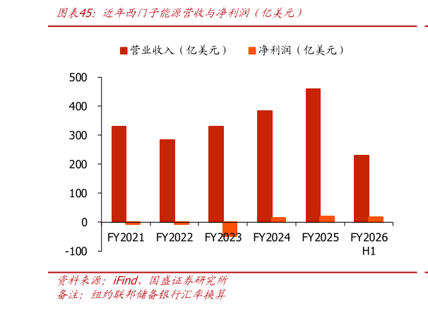 你知道近年西门子能源营收与净利润（亿美元）