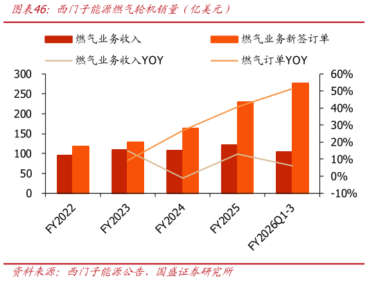 咨询大家西门子能源燃气轮机销量（亿美元）