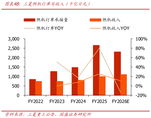 各位网友请教一下三菱燃机订单与收入（十亿日元）