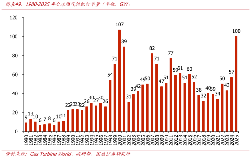 咨询大家1980-2025年全球燃气轮机订单量（单位：GW）