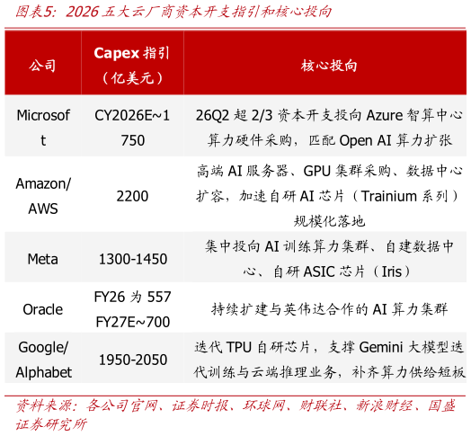 谁能回答2026五大云厂商资本开支指引和核心投向