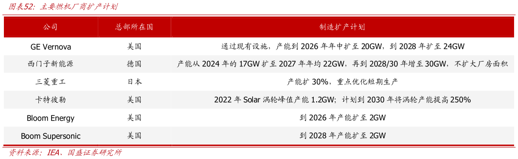 想问下各位网友主要燃机厂商扩产计划