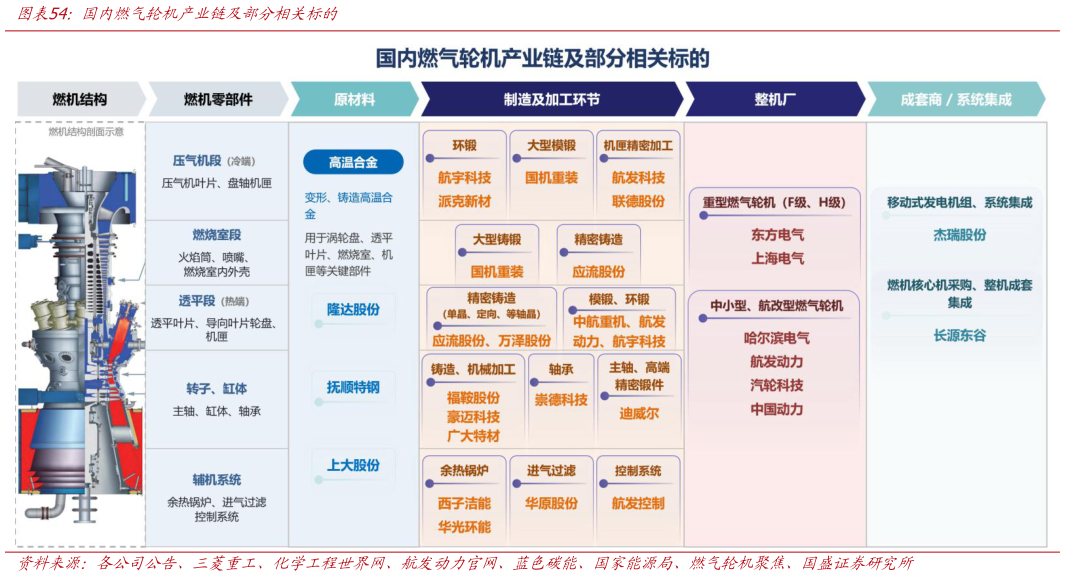 我想了解一下国内燃气轮机产业链及部分相关标的