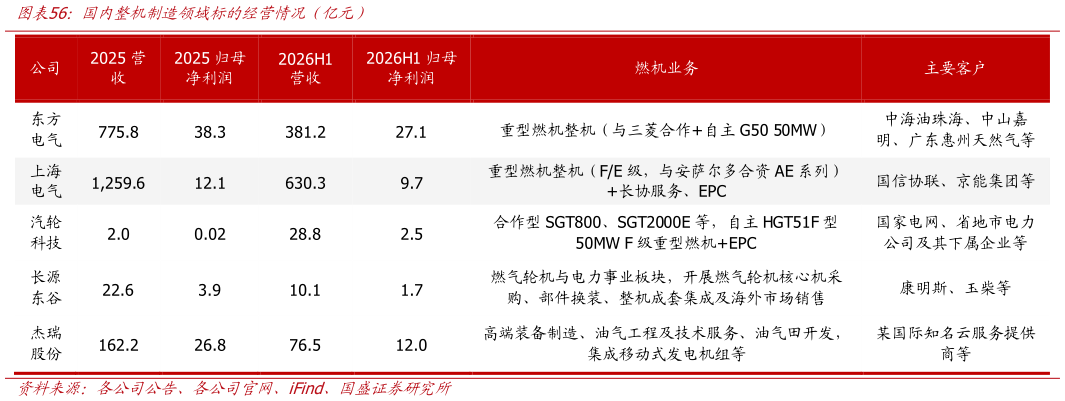 如何看待国内整机制造领域标的经营情况（亿元）