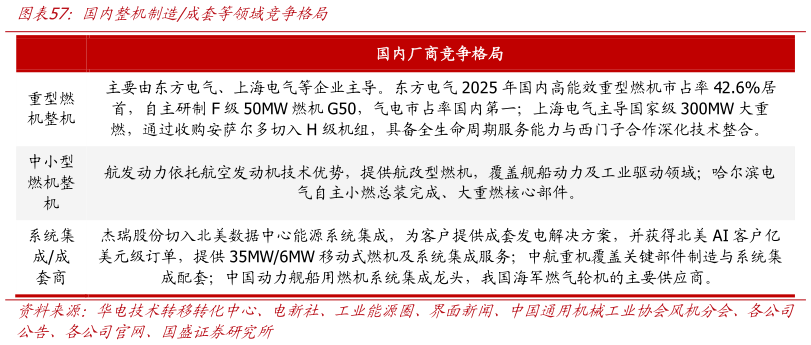 想关注一下国内整机制造成套等领域竞争格局