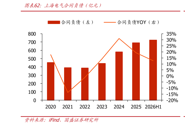 如何看待上海电气合同负债（亿元）