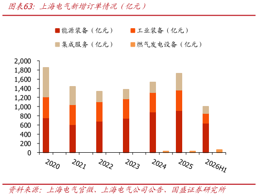 一起讨论下上海电气新增订单情况（亿元）