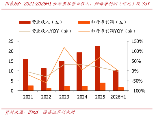 怎样理解2021-2026H1长源东谷营业收入、归母净利润（亿元）及YoY    2021-2026H1年长源东谷收入结构