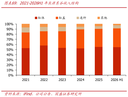 一起讨论下2021-2026H1年长源东谷收入结构