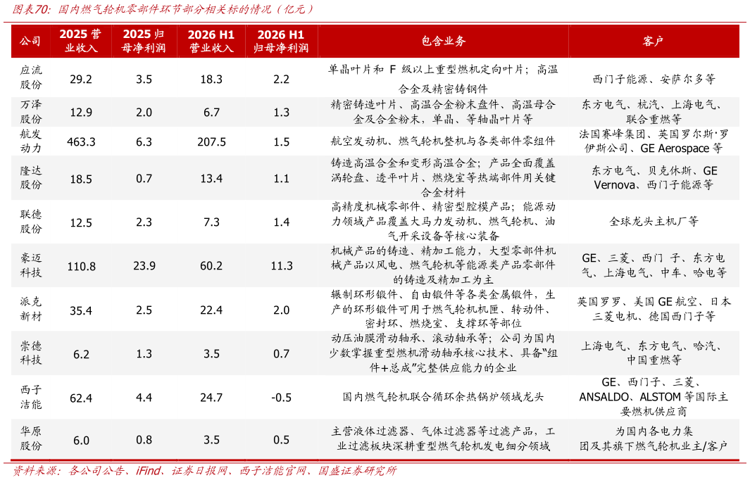 你知道国内燃气轮机零部件环节部分相关标的情况（亿元）