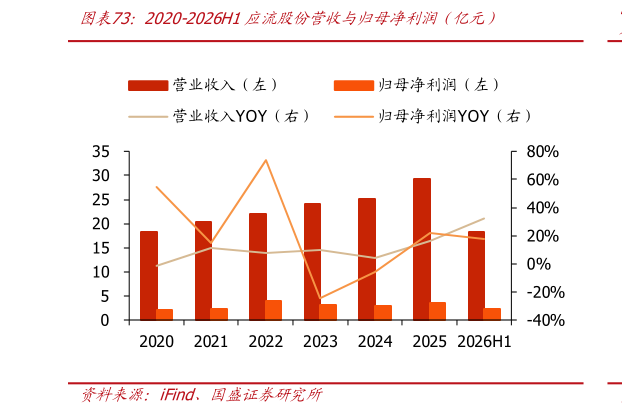 请问一下2020-2026H1应流股份营收与归母净利润（亿元）