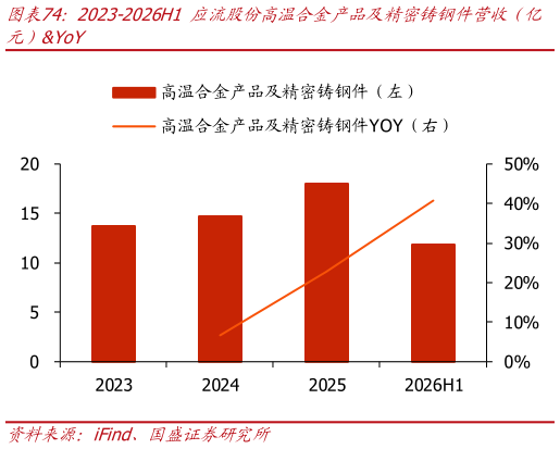 如何解释2023-2026H1 应流股份高温合金产品及精密铸钢件营收（亿