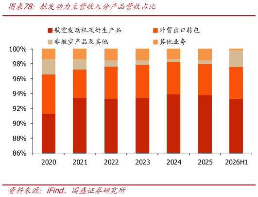 想问下各位网友航发动力主营收入分产品营收占比