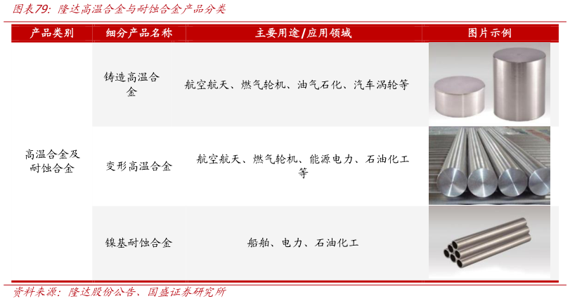 谁知道隆达高温合金与耐蚀合金产品分类