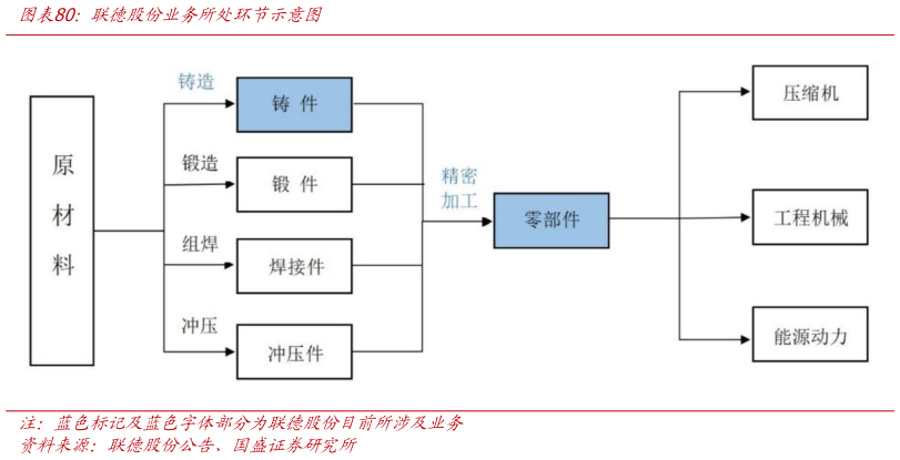 谁能回答联德股份业务所处环节示意图