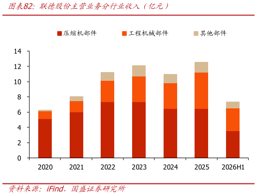 请问一下联德股份主营业务分行业收入（亿元）
