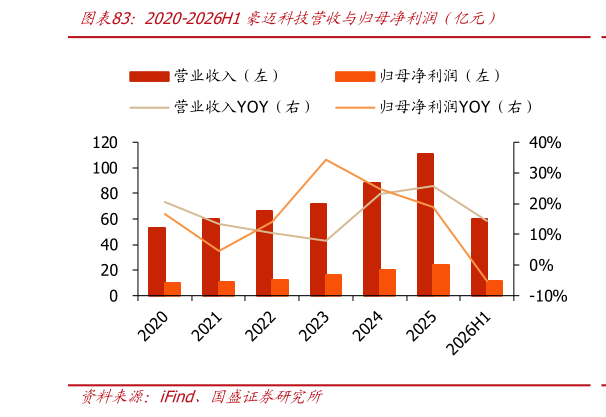 谁能回答2020-2026H1豪迈科技营收与归母净利润（亿元）