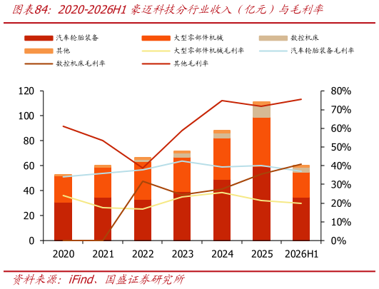 咨询大家2020-2026H1豪迈科技分行业收入（亿元）与毛利率