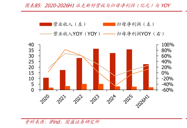 怎样理解2020-2026H1派克新材营收与归母净利润（亿元）与YOY