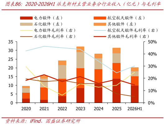 谁知道2020-2026H1派克新材主营业务分行业收入（亿元）与毛利率