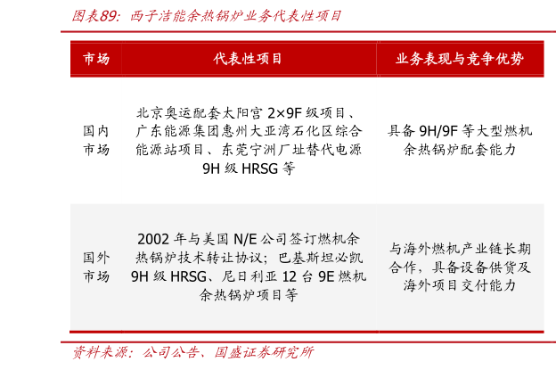 如何才能西子洁能余热锅炉业务代表性项目