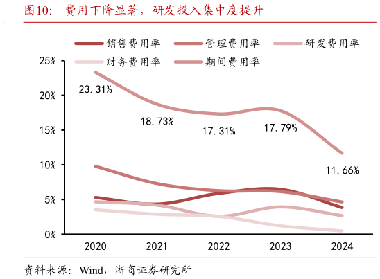 如何了解费用下降显著，研发投入集中度提升?