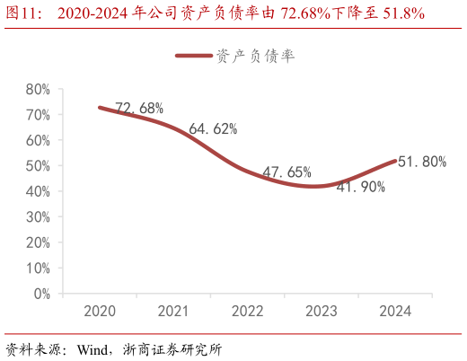 请问一下2020-2024 年公司资产负债率由 72.68%下降至 51.8%?