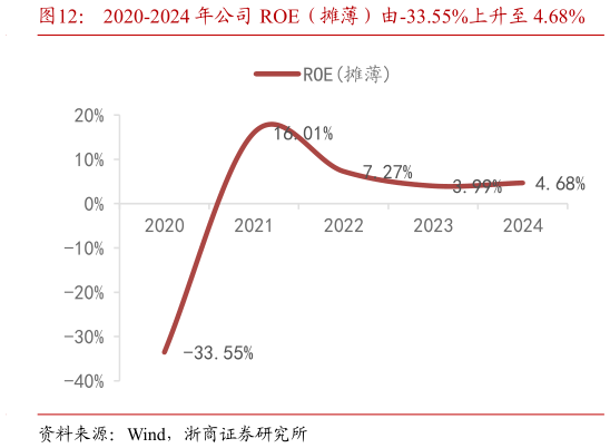 咨询下各位2020-2024 年公司 ROE（摊薄）由-33.55%上升至 4.68%?