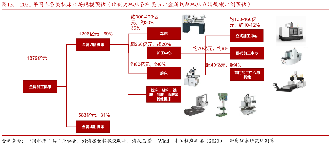 请问一下2021 年国内各类机床市场规模预估（比例为机床各种类占比金属切削机床市场规模比例预估）?