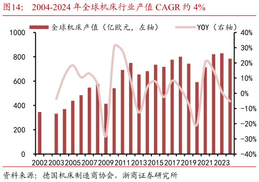 你知道2004-2024 年全球机床行业产值 CAGR 约 4%?