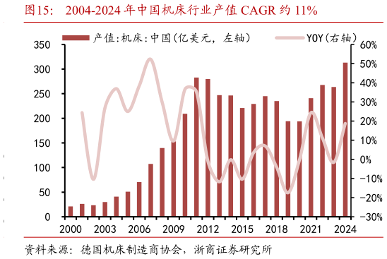 如何看待2004-2024 年中国机床行业产值 CAGR 约 11%?